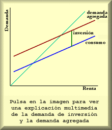 La demanda de inversi�n y la demanda agregada
