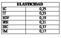 Cuadro de texto: ELASTICIDAD
IC	0,25
IT	0,23
IGV	0,19
IRE	0,21
ISC	0,37
IM	0,17

